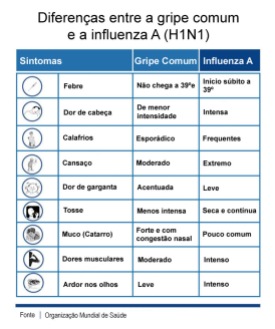Gripe - Comum e H1N1